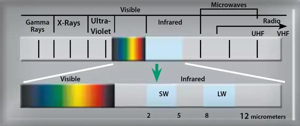 Electromagnetic spectrum showing visible light between ultraviolet and infrared, with infrared wavelengths marked in micrometres.